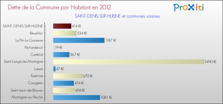 Dette par habitant de la commune en 2012 pour SAINT-DENIS-SUR-HUISNE et les communes proches Comparaison de la dette par habitant de la commune en 2012 pour SAINT-DENIS-SUR-HUISNE et les communes voisines