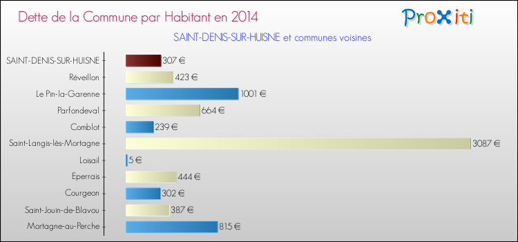 Dette par habitant de la commune en 2014 pour SAINT-DENIS-SUR-HUISNE et les communes proches Comparaison de la dette par habitant de la commune en 2014 pour SAINT-DENIS-SUR-HUISNE et les communes voisines