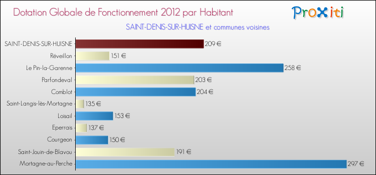 Montant des dotations globales de fonctionnement DGF par Habitant pour SAINT-DENIS-SUR-HUISNE et les communes proches Comparaison des des dotations globales de fonctionnement DGF par habitant pour SAINT-DENIS-SUR-HUISNE et les communes voisines