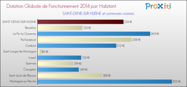 Montant des dotations globales de fonctionnement DGF par Habitant pour SAINT-DENIS-SUR-HUISNE et les communes proches en 2014. Comparaison des des dotations globales de fonctionnement DGF par habitant pour SAINT-DENIS-SUR-HUISNE et les communes voisines en 2014.