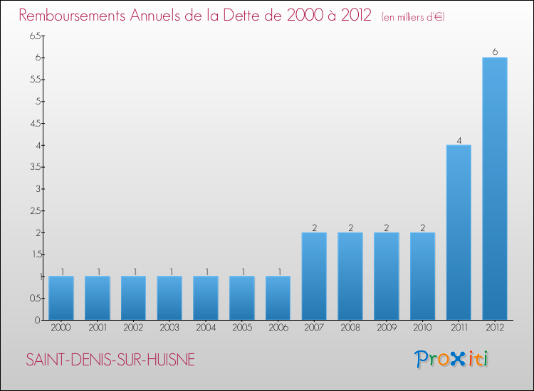 Evolution de l'annuité de la dette pour la commune de SAINT-DENIS-SUR-HUISNE de 2000 à 2012 Annuités de la dette pour SAINT-DENIS-SUR-HUISNE de 2000 à 2012