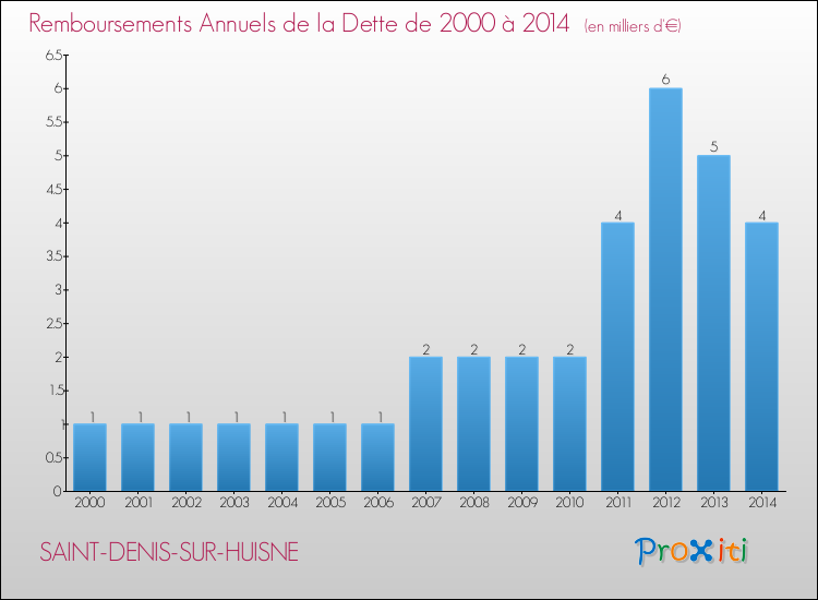 Evolution de l'annuité de la dette pour la commune de SAINT-DENIS-SUR-HUISNE de 2000 à 2014 Annuités de la dette pour SAINT-DENIS-SUR-HUISNE de 2000 à 2014