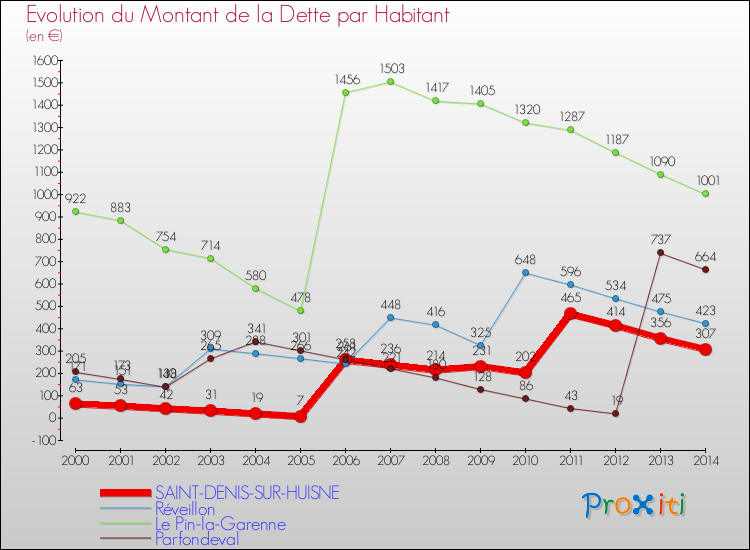 Evolution de la dette par habitant pour la commune de SAINT-DENIS-SUR-HUISNE et les communes proches de 2000 à 2014 Comparaison de la dette par habitant pour SAINT-DENIS-SUR-HUISNE et les communes voisines de 2000 à 2014