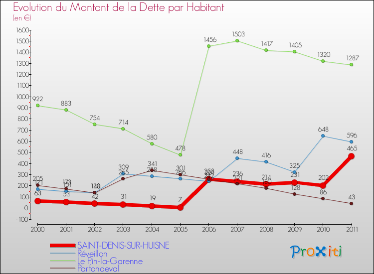 Evolution de la dette par habitant pour la commune de SAINT-DENIS-SUR-HUISNE et les communes proches Comparaison de la dette par habitant pour SAINT-DENIS-SUR-HUISNE et les communes voisines
