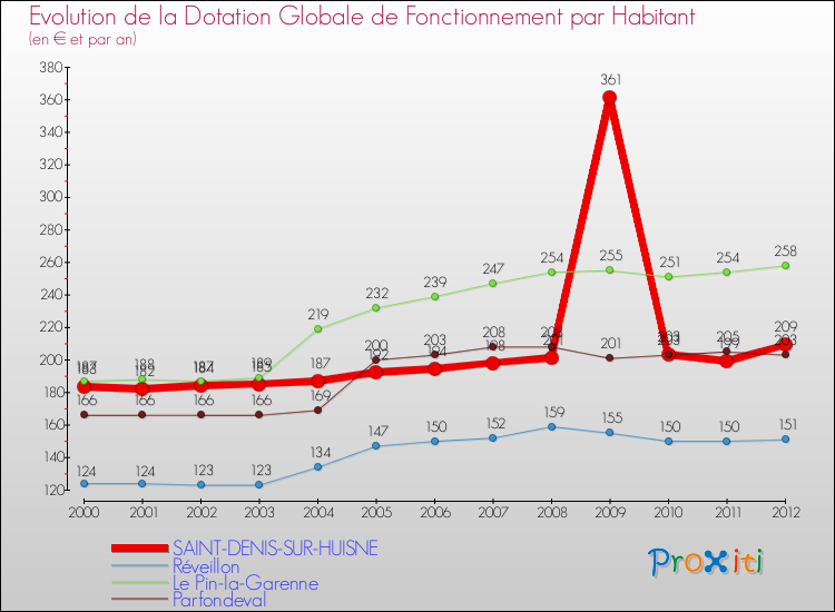 Evolution et montant de la dotation globale de fonctionnement par Habitant pour SAINT-DENIS-SUR-HUISNE et les communes proches Comparaison des dotations globales de fonctionnement par habitant pour SAINT-DENIS-SUR-HUISNE et les communes voisines