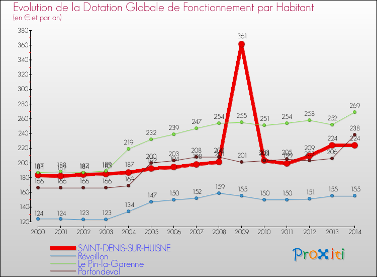 Evolution et montant de la dotation globale de fonctionnement par Habitant pour SAINT-DENIS-SUR-HUISNE et les communes proches de 2000 à 2014. Comparaison des dotations globales de fonctionnement par habitant pour SAINT-DENIS-SUR-HUISNE et les communes voisines de 2000 à 2014.