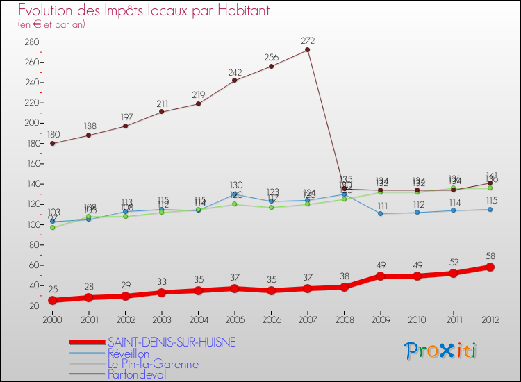 Evolution et montant des impôts locaux par Habitant pour SAINT-DENIS-SUR-HUISNE et les communes proches Comparaison des impôts locaux par habitant pour SAINT-DENIS-SUR-HUISNE et les communes voisines