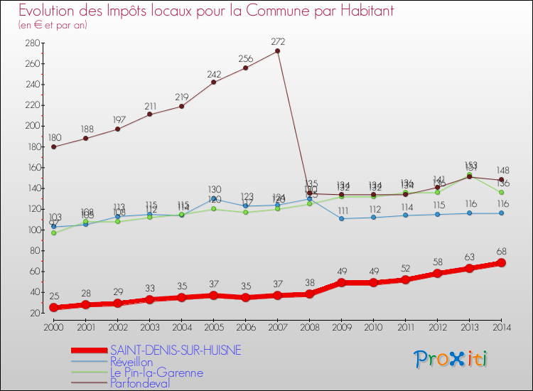 Evolution et montant des impôts locaux par Habitant pour SAINT-DENIS-SUR-HUISNE et les communes proches de 2000 à 2014 Comparaison des impôts locaux par habitant pour SAINT-DENIS-SUR-HUISNE et les communes voisines de 2000 à 2014