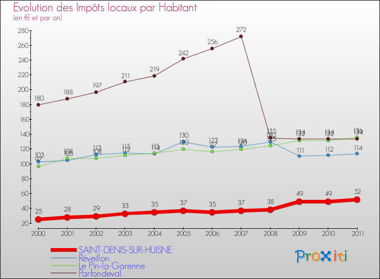 Evolution et montant des impôts locaux par Habitant pour SAINT-DENIS-SUR-HUISNE et les communes proches Comparaison des impôts locaux par habitant pour SAINT-DENIS-SUR-HUISNE et les communes voisines