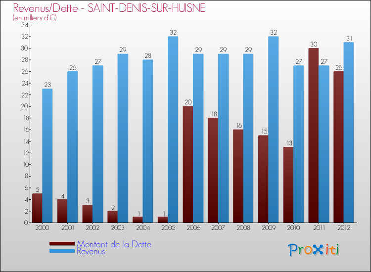 Evolution comparée de la dette et des revenus pour la commune de SAINT-DENIS-SUR-HUISNE de 2000 à 2012 Comparaison de la dette et des revenus pour SAINT-DENIS-SUR-HUISNE de 2000 à 2012