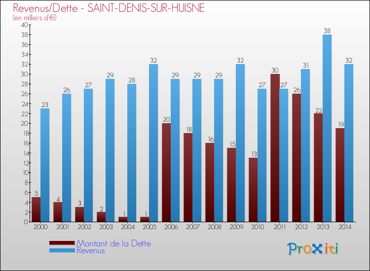 Evolution comparée de la dette et des revenus pour la commune de SAINT-DENIS-SUR-HUISNE de 2000 à 2014 Comparaison de la dette et des revenus pour SAINT-DENIS-SUR-HUISNE de 2000 à 2014