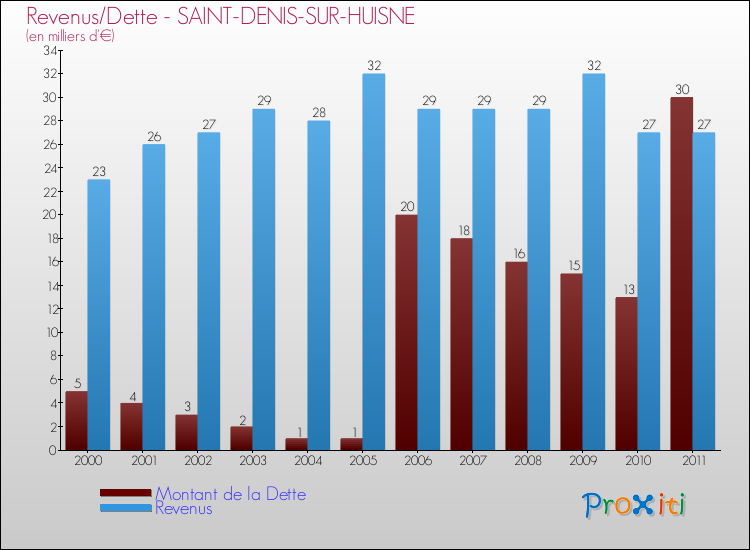 Evolution comparée de la dette et des revenus pour la commune de SAINT-DENIS-SUR-HUISNE de 2000 à 2011 Comparaison de la dette et des revenus pour SAINT-DENIS-SUR-HUISNE de 2000 à 2011