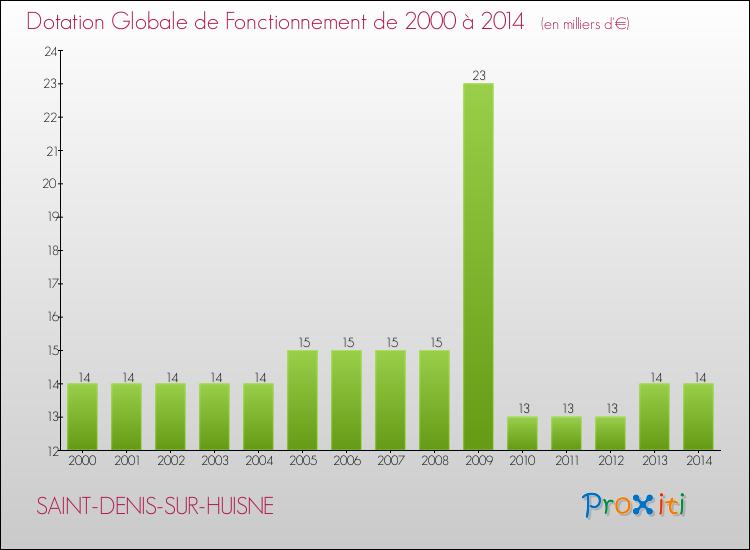 Evolution du montant de la Dotation Globale de Fonctionnement pour la commune de SAINT-DENIS-SUR-HUISNE de 2000 à 2014 Evolution du montant de la Dotation Globale de Fonctionnement pour SAINT-DENIS-SUR-HUISNE de 2000 à 2014
