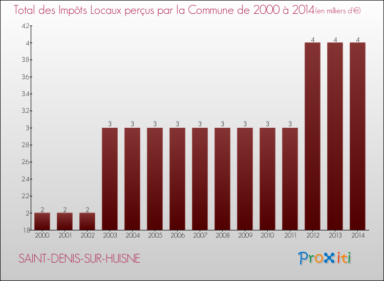 Evolution des Impôts Locaux pour la commune de SAINT-DENIS-SUR-HUISNE de 2000 à 2014 Evolution des Impôts Locaux pour SAINT-DENIS-SUR-HUISNE de 2000 à 2014