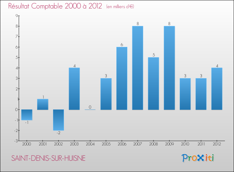 Evolution du résultat comptable pour la commune de SAINT-DENIS-SUR-HUISNE de 2000 à 2012 Evolution du résultat comptable pour SAINT-DENIS-SUR-HUISNE de 2000 à 2012