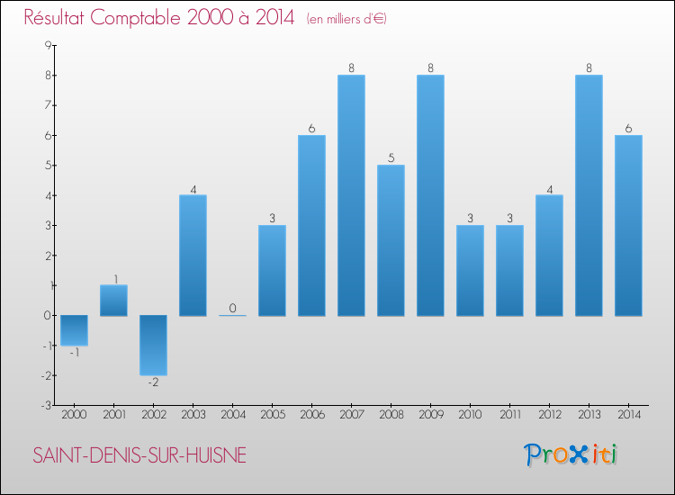 Evolution du résultat comptable pour la commune de SAINT-DENIS-SUR-HUISNE de 2000 à 2014 Evolution du résultat comptable pour SAINT-DENIS-SUR-HUISNE de 2000 à 2014