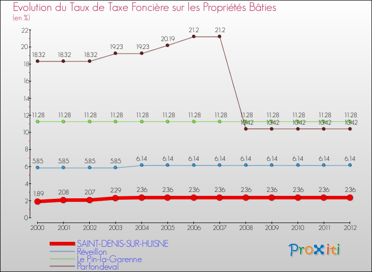 Evolution du taux de la taxe foncière sur le bati pour SAINT-DENIS-SUR-HUISNE et les communes proches de 2000 à 2012 Comparaison des taux de taxe foncière sur le bati pour SAINT-DENIS-SUR-HUISNE et les communes voisines de 2000 à 2012