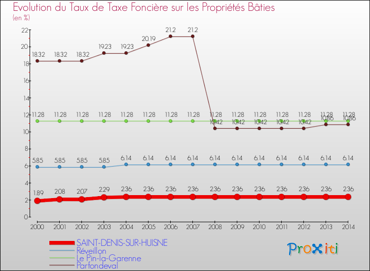 Evolution du taux de la taxe foncière sur le bati pour SAINT-DENIS-SUR-HUISNE et les communes proches de 2000 à 2014 Comparaison des taux de taxe foncière sur le bati pour SAINT-DENIS-SUR-HUISNE et les communes voisines de 2000 à 2014