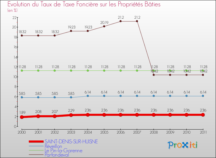 Evolution du taux de la taxe foncière sur le bati pour SAINT-DENIS-SUR-HUISNE et les communes proches Comparaison des taux de taxe foncière sur le bati pour SAINT-DENIS-SUR-HUISNE et les communes voisines