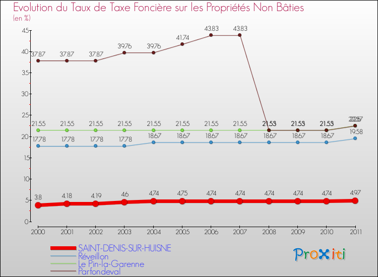 Evolution du taux de la taxe foncière sur les immeubles et terrains non batis pour SAINT-DENIS-SUR-HUISNE et les communes proches Comparaison des taux de la taxe foncière sur les immeubles et terrains non batis pour SAINT-DENIS-SUR-HUISNE et les communes voisines
