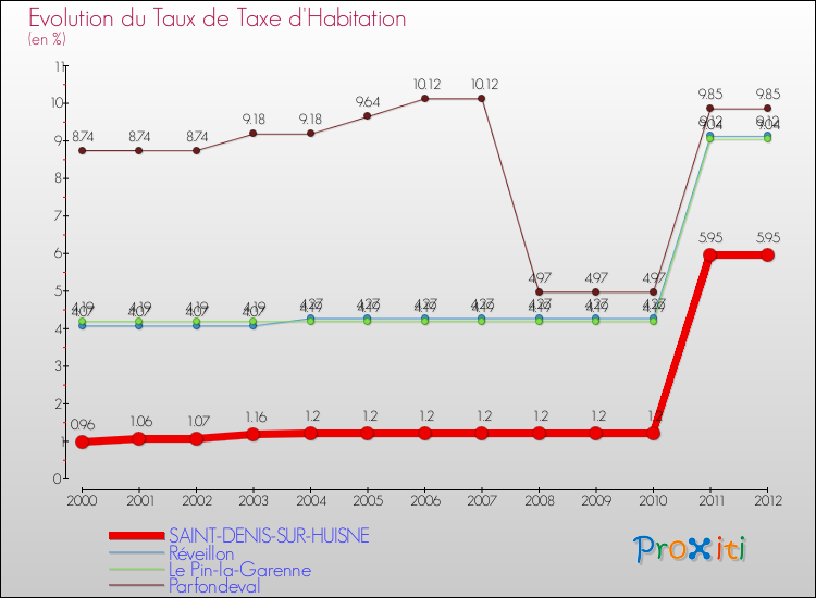 Evolution du taux de la taxe d'habitation pour SAINT-DENIS-SUR-HUISNE et les communes proches Comparaison des taux de la taxe d'habitation pour SAINT-DENIS-SUR-HUISNE et les communes voisines