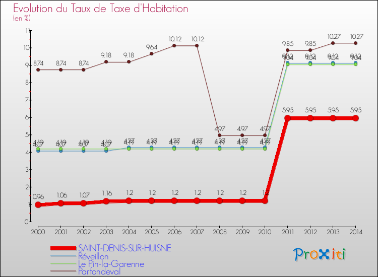 Evolution du taux de la taxe d'habitation pour SAINT-DENIS-SUR-HUISNE et les communes proches de 2000 à 2014 Comparaison des taux de la taxe d'habitation pour SAINT-DENIS-SUR-HUISNE et les communes voisines de 2000 à 2014