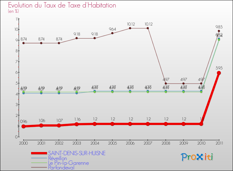 Evolution du taux de la taxe d'habitation pour SAINT-DENIS-SUR-HUISNE et les communes proches Comparaison des taux de la taxe d'habitation pour SAINT-DENIS-SUR-HUISNE et les communes voisines