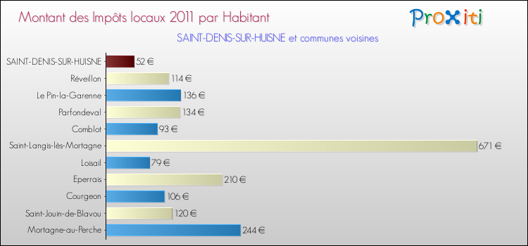 Montant des impôts locaux par Habitant pour SAINT-DENIS-SUR-HUISNE et les communes proches Comparaison des impôts locaux par habitant pour SAINT-DENIS-SUR-HUISNE et les communes voisines