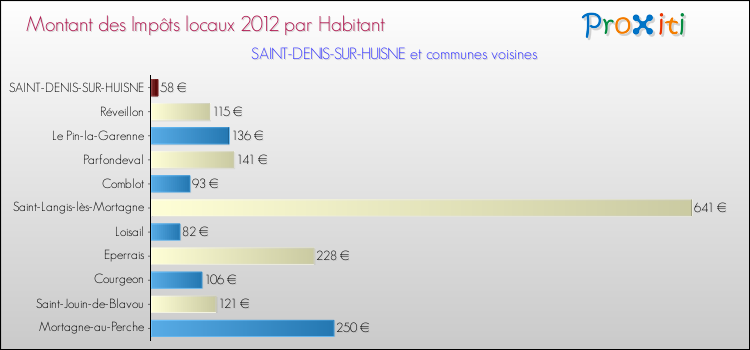 Montant des impôts locaux par Habitant pour SAINT-DENIS-SUR-HUISNE et les communes proches Comparaison des impôts locaux par habitant pour SAINT-DENIS-SUR-HUISNE et les communes voisines