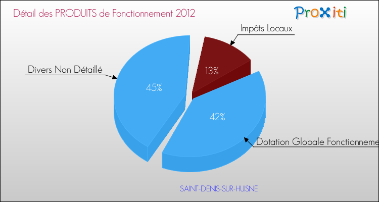 Décomposition du Budget de Fonctionnement 2012 de la commune de SAINT-DENIS-SUR-HUISNE Budget de Fonctionnement 2012 pour la commune de SAINT-DENIS-SUR-HUISNE
