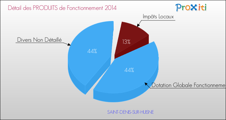 Décomposition du Budget de Fonctionnement 2014 de la commune de SAINT-DENIS-SUR-HUISNE Budget de Fonctionnement 2014 pour la commune de SAINT-DENIS-SUR-HUISNE