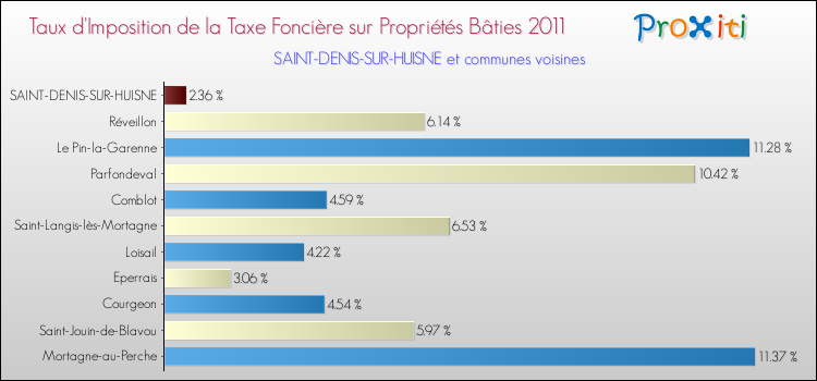 Taux d'imposition de la taxe foncière sur le bati 2011 pour SAINT-DENIS-SUR-HUISNE et les communes proches Comparaison des taux d'imposition de la taxe foncière sur le bati 2011 pour SAINT-DENIS-SUR-HUISNE et les communes voisines