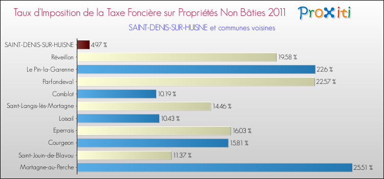 Taux d'imposition de la taxe foncière sur les immeubles et terrains non batis 2011 pour SAINT-DENIS-SUR-HUISNE et les communes proches Comparaison des taux d'imposition de la taxe foncière sur les immeubles et terrains non batis 2011 pour SAINT-DENIS-SUR-HUISNE et les communes voisines