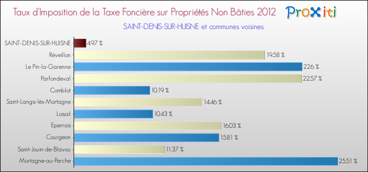 Taux d'imposition de la taxe foncière sur les immeubles et terrains non batis 2012 pour SAINT-DENIS-SUR-HUISNE et les communes proches Comparaison des taux d'imposition de la taxe foncière sur les immeubles et terrains non batis 2012 pour SAINT-DENIS-SUR-HUISNE et les communes voisines