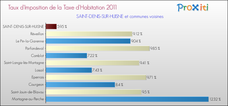 Taux d'imposition de la taxe d'habitation 2011 pour SAINT-DENIS-SUR-HUISNE et les communes proches Comparaison des taux d'imposition de la taxe d'habitation 2011 pour SAINT-DENIS-SUR-HUISNE et les communes voisines