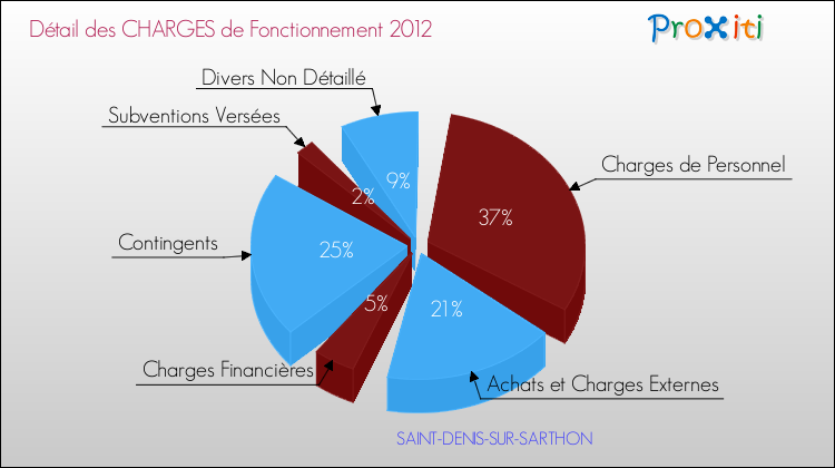 Décomposition des Charges de Fonctionnement 2012 de la commune de SAINT-DENIS-SUR-SARTHON Charges de Fonctionnement 2012 pour la commune de SAINT-DENIS-SUR-SARTHON