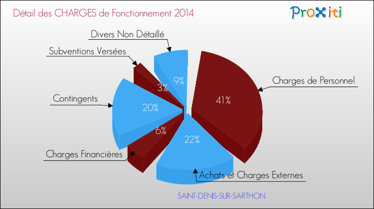 Décomposition des Charges de Fonctionnement 2014 de la commune de SAINT-DENIS-SUR-SARTHON Charges de Fonctionnement 2014 pour la commune de SAINT-DENIS-SUR-SARTHON