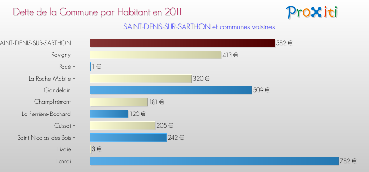 Dette par habitant de la commune en 2011 pour SAINT-DENIS-SUR-SARTHON et les communes proches Comparaison de la dette par habitant de la commune en 2011 pour SAINT-DENIS-SUR-SARTHON et les communes voisines
