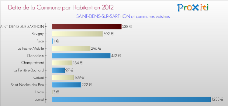 Dette par habitant de la commune en 2012 pour SAINT-DENIS-SUR-SARTHON et les communes proches Comparaison de la dette par habitant de la commune en 2012 pour SAINT-DENIS-SUR-SARTHON et les communes voisines