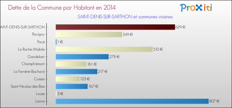 Dette par habitant de la commune en 2014 pour SAINT-DENIS-SUR-SARTHON et les communes proches Comparaison de la dette par habitant de la commune en 2014 pour SAINT-DENIS-SUR-SARTHON et les communes voisines