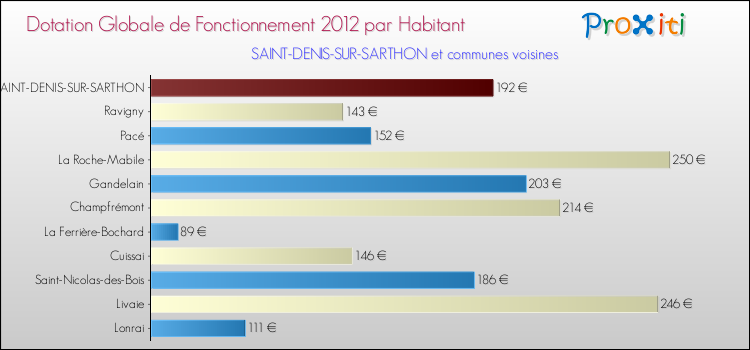 Montant des dotations globales de fonctionnement DGF par Habitant pour SAINT-DENIS-SUR-SARTHON et les communes proches Comparaison des des dotations globales de fonctionnement DGF par habitant pour SAINT-DENIS-SUR-SARTHON et les communes voisines