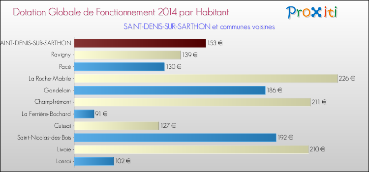Montant des dotations globales de fonctionnement DGF par Habitant pour SAINT-DENIS-SUR-SARTHON et les communes proches en 2014. Comparaison des des dotations globales de fonctionnement DGF par habitant pour SAINT-DENIS-SUR-SARTHON et les communes voisines en 2014.