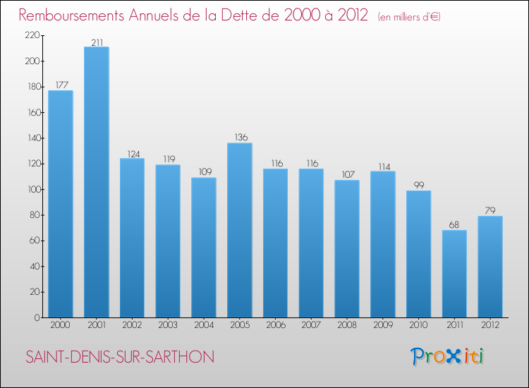 Evolution de l'annuité de la dette pour la commune de SAINT-DENIS-SUR-SARTHON de 2000 à 2012 Annuités de la dette pour SAINT-DENIS-SUR-SARTHON de 2000 à 2012