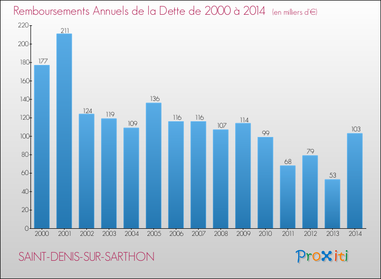 Evolution de l'annuité de la dette pour la commune de SAINT-DENIS-SUR-SARTHON de 2000 à 2014 Annuités de la dette pour SAINT-DENIS-SUR-SARTHON de 2000 à 2014