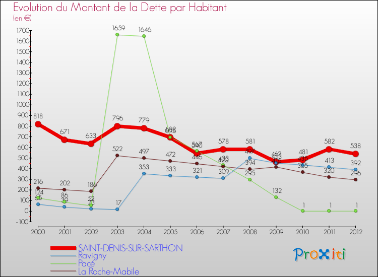 Evolution de la dette par habitant pour la commune de SAINT-DENIS-SUR-SARTHON et les communes proches de 2000 à 2012 Comparaison de la dette par habitant pour SAINT-DENIS-SUR-SARTHON et les communes voisines de 2000 à 2012