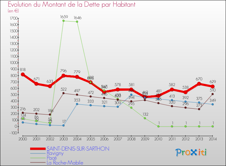 Evolution de la dette par habitant pour la commune de SAINT-DENIS-SUR-SARTHON et les communes proches de 2000 à 2014 Comparaison de la dette par habitant pour SAINT-DENIS-SUR-SARTHON et les communes voisines de 2000 à 2014