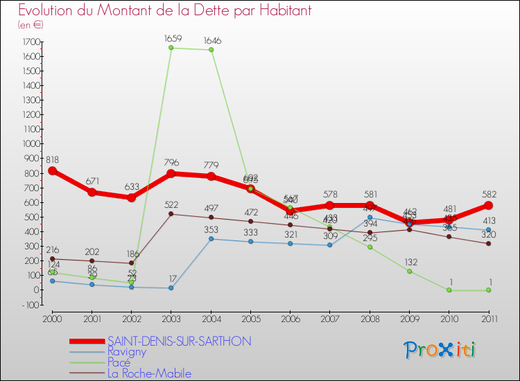 Evolution de la dette par habitant pour la commune de SAINT-DENIS-SUR-SARTHON et les communes proches Comparaison de la dette par habitant pour SAINT-DENIS-SUR-SARTHON et les communes voisines