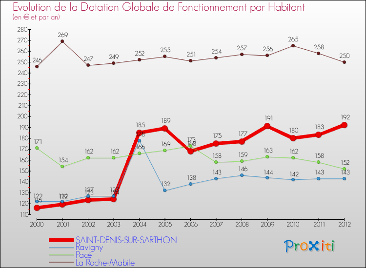 Evolution et montant de la dotation globale de fonctionnement par Habitant pour SAINT-DENIS-SUR-SARTHON et les communes proches Comparaison des dotations globales de fonctionnement par habitant pour SAINT-DENIS-SUR-SARTHON et les communes voisines