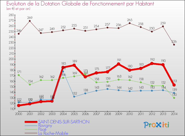 Evolution et montant de la dotation globale de fonctionnement par Habitant pour SAINT-DENIS-SUR-SARTHON et les communes proches de 2000 à 2014. Comparaison des dotations globales de fonctionnement par habitant pour SAINT-DENIS-SUR-SARTHON et les communes voisines de 2000 à 2014.