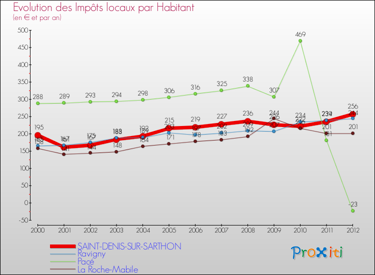 Evolution et montant des impôts locaux par Habitant pour SAINT-DENIS-SUR-SARTHON et les communes proches Comparaison des impôts locaux par habitant pour SAINT-DENIS-SUR-SARTHON et les communes voisines